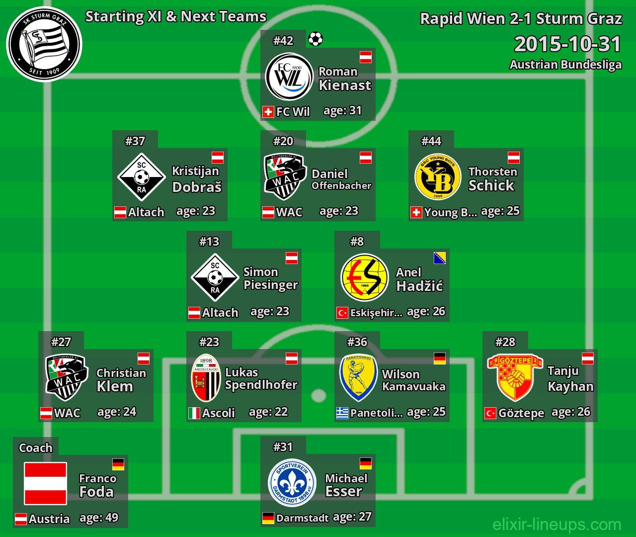 Sturm Graz Starting XI & Next Teams 2015-10-31