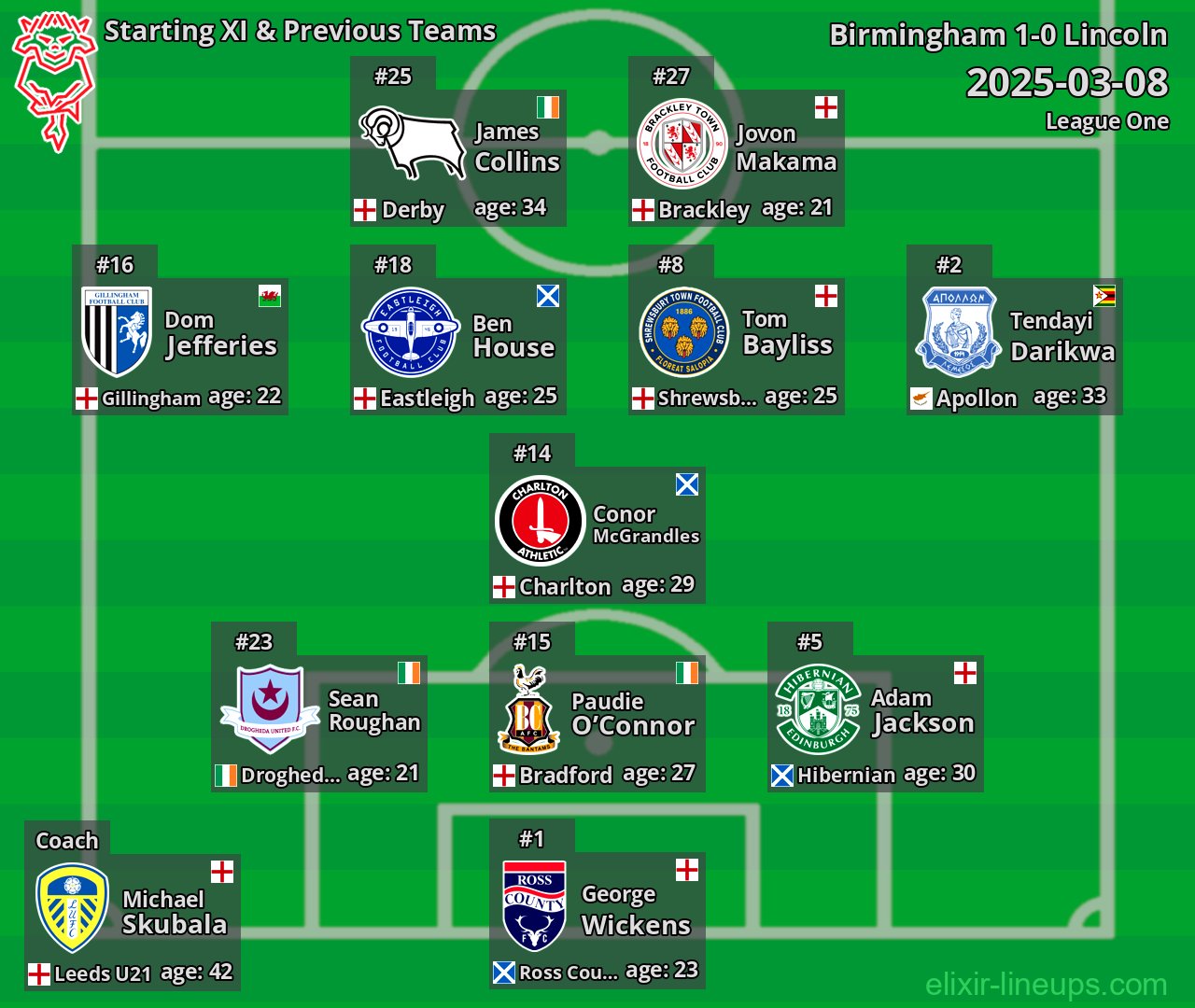 Lincoln Starting XI & Previous Teams 2025-03-08