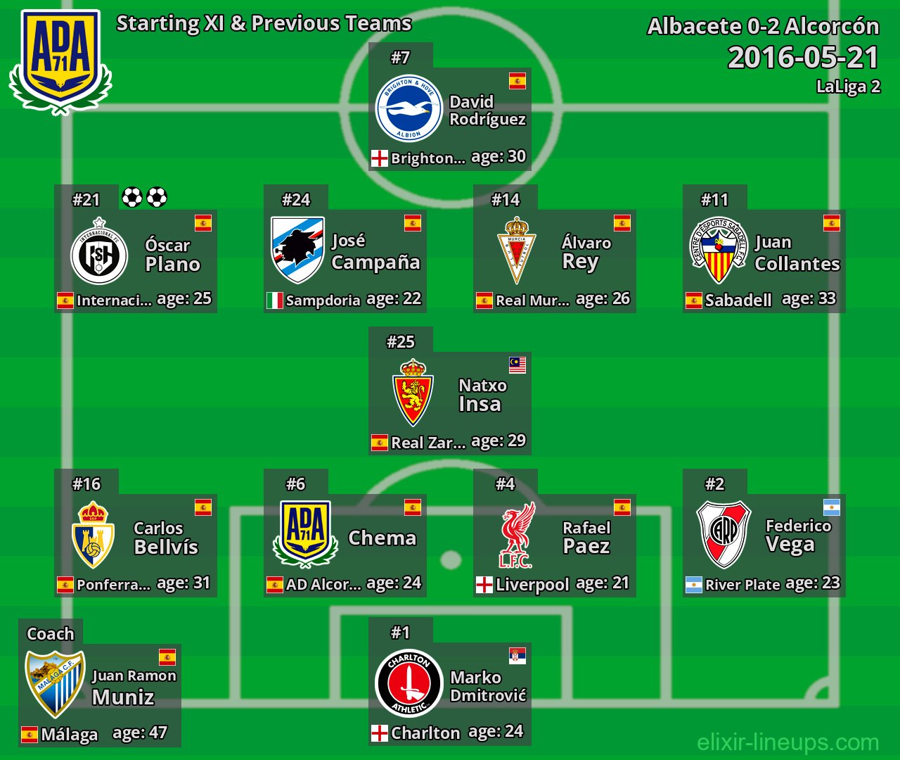 Alcorcón Starting XI & Previous Teams 2016-05-21