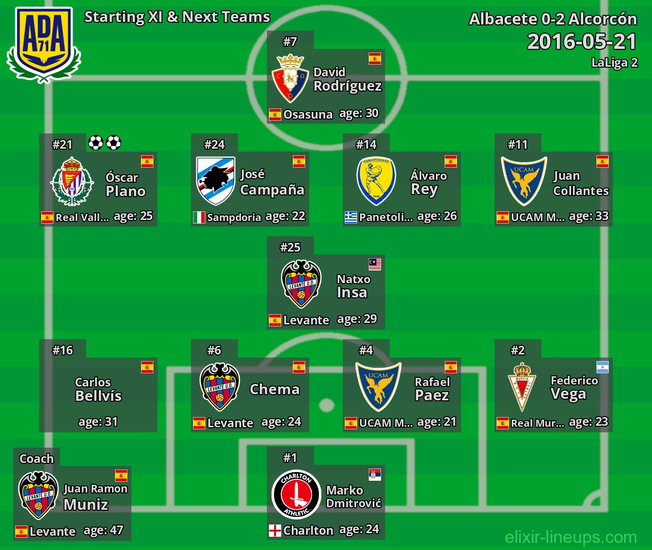 Alcorcón Starting XI & Next Teams 2016-05-21