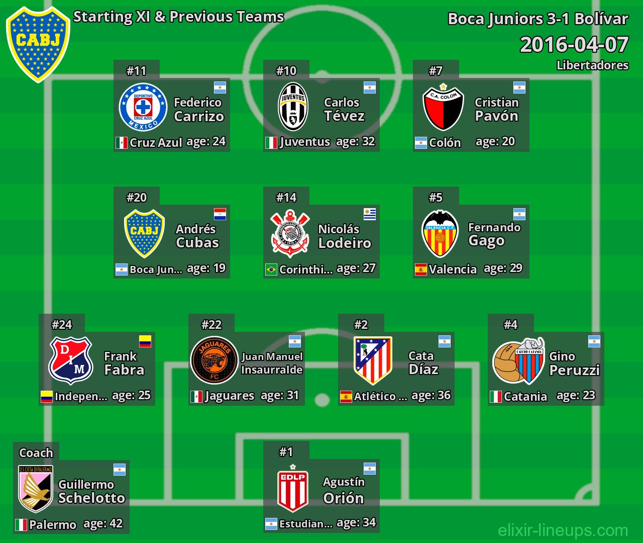 Boca Juniors Starting XI & Previous Teams 2016-04-07