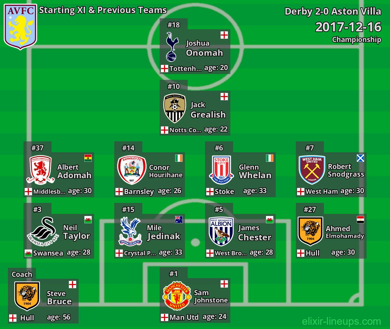 Aston Villa Starting XI & Previous Teams 2017-12-16