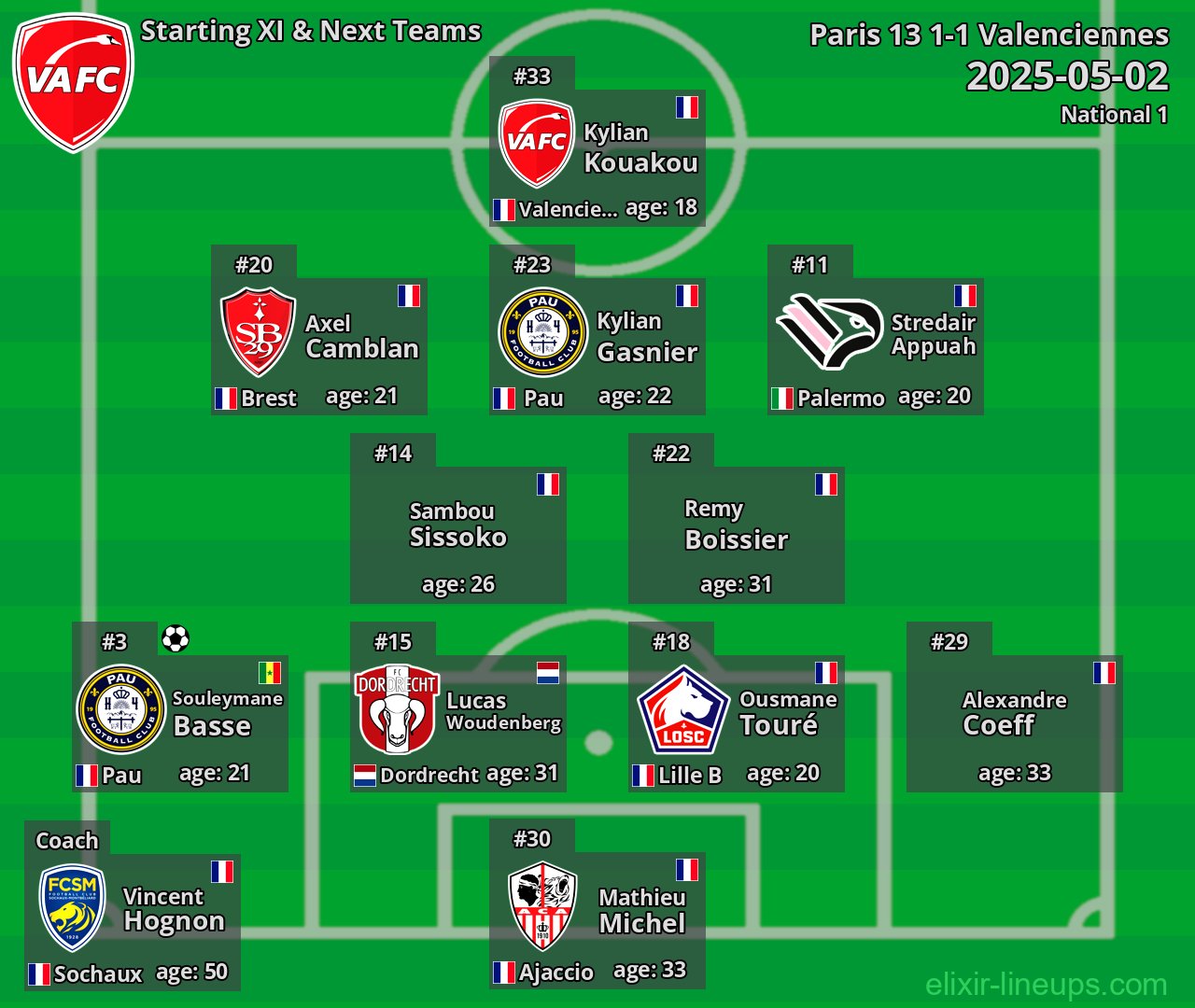 Valenciennes Starting XI & Next Teams 2025-05-02
