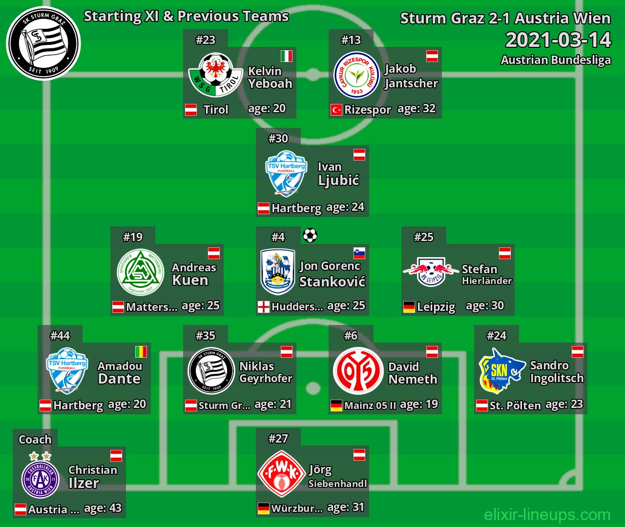 Sturm Graz Starting XI & Previous Teams 2021-03-14