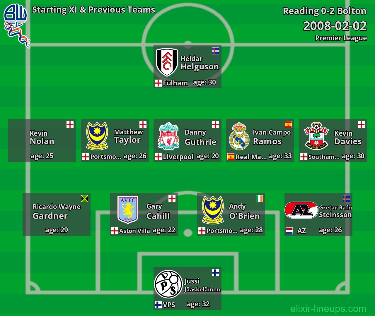 Bolton Starting XI & Previous Teams 2008-02-02