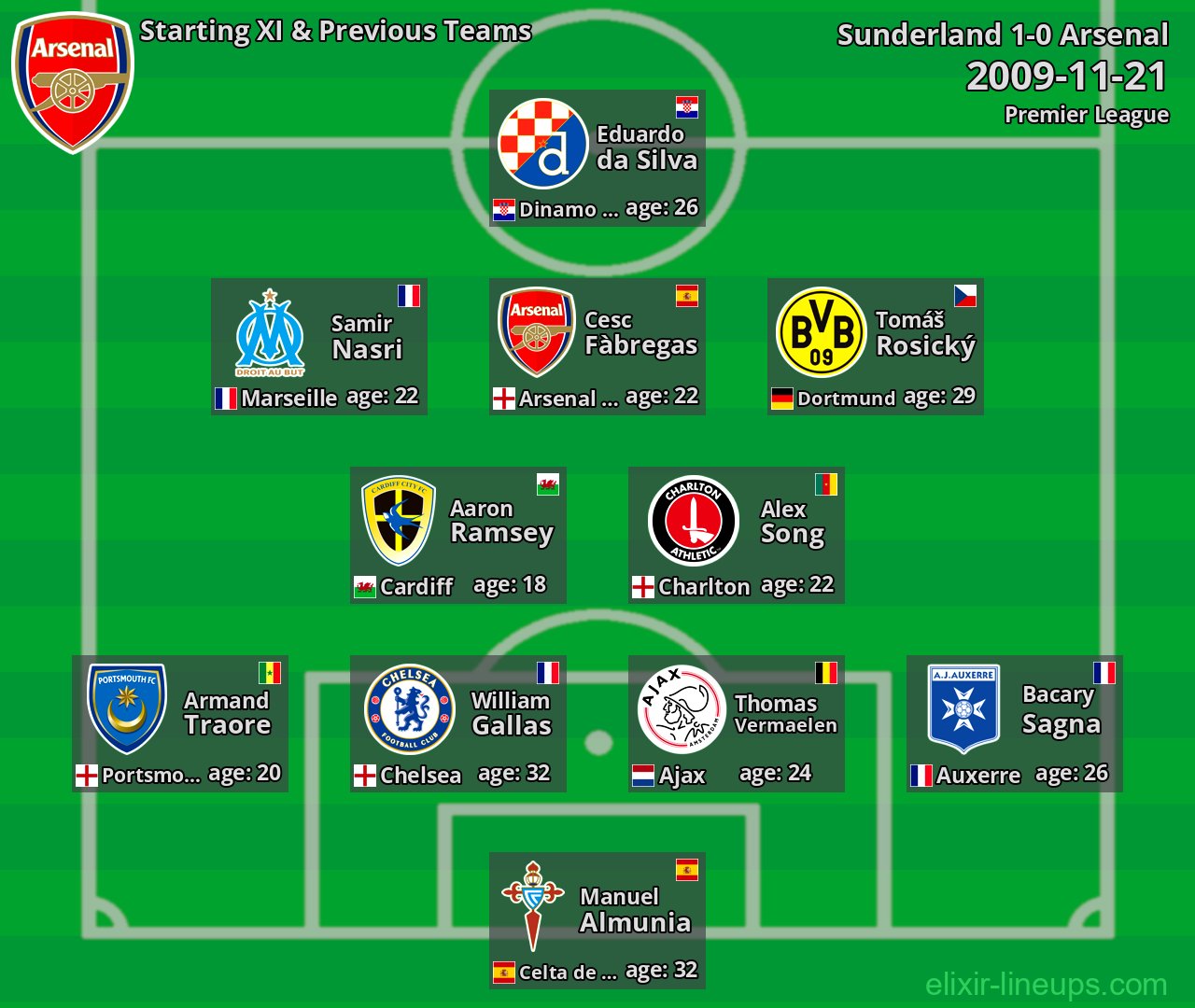 Arsenal Starting XI & Previous Teams 2009-11-21
