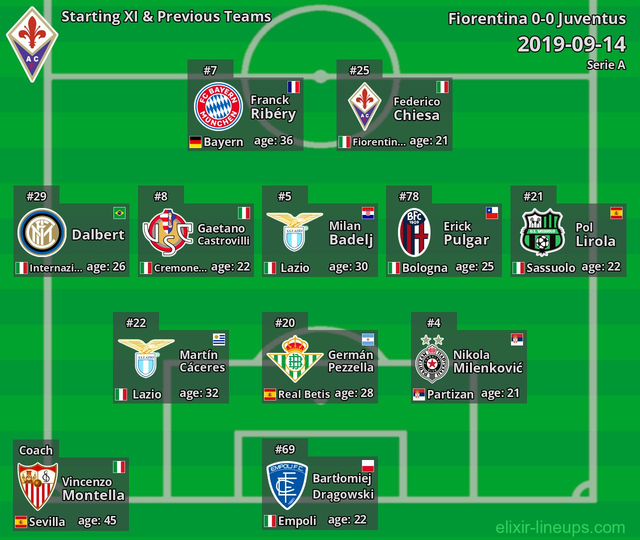 Fiorentina Starting XI & Previous Teams 2019-09-14