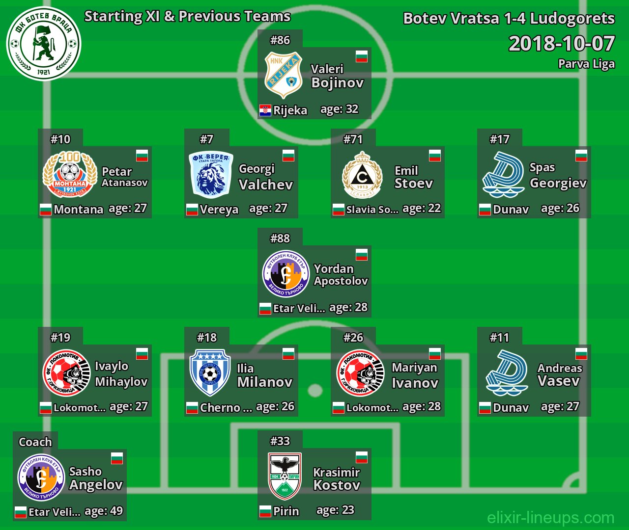 Botev Vratsa Starting XI & Previous Teams 2018-10-07