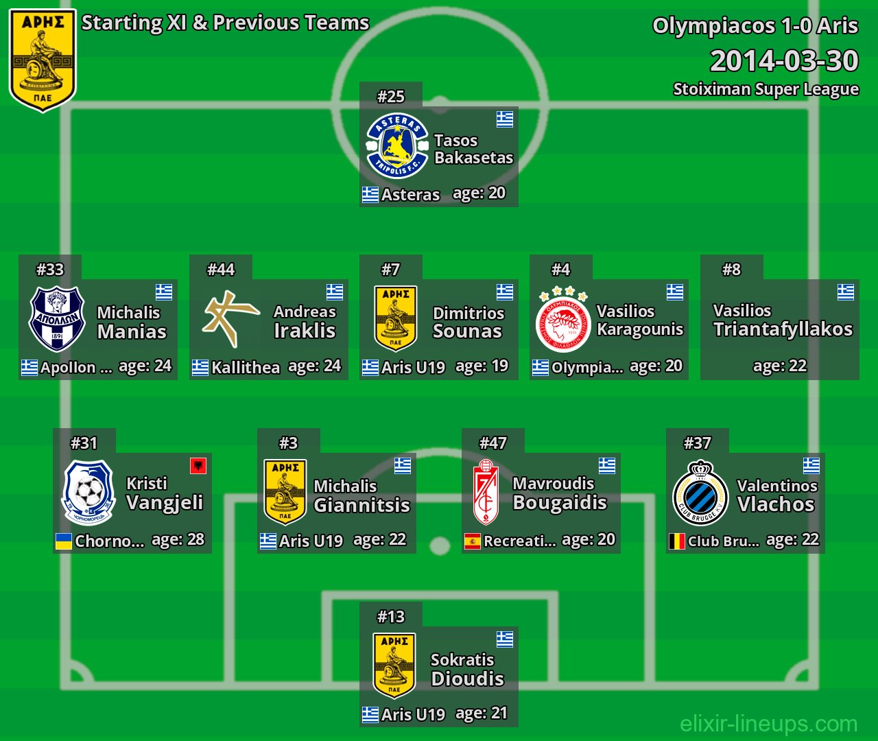 Aris Starting XI & Previous Teams 2014-03-30