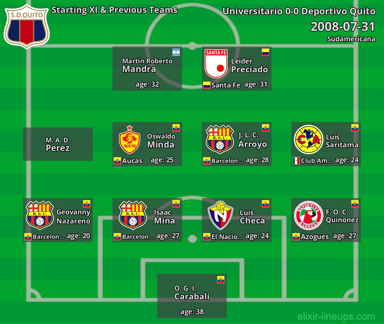 Deportivo Quito Starting XI & Previous Teams 2008-07-31