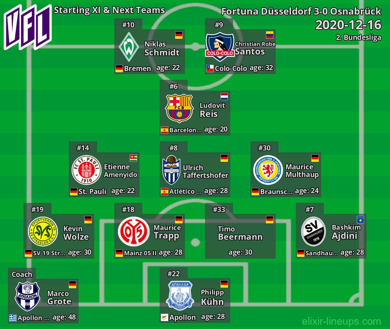 Osnabrück Starting XI & Next Teams 2020-12-16