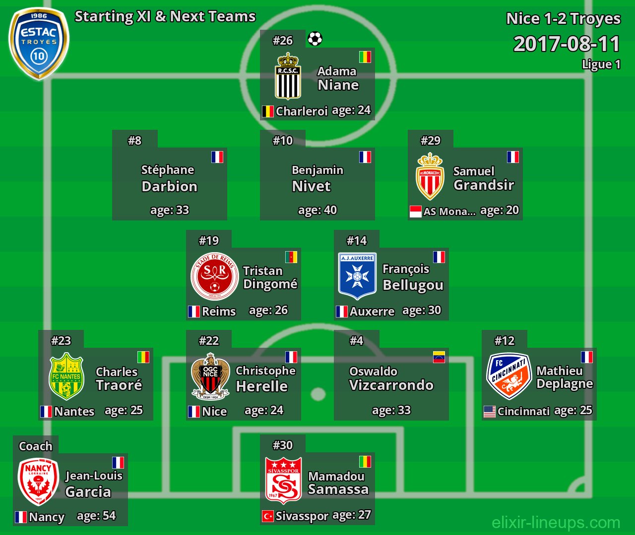 Troyes Starting XI & Next Teams 2017-08-11