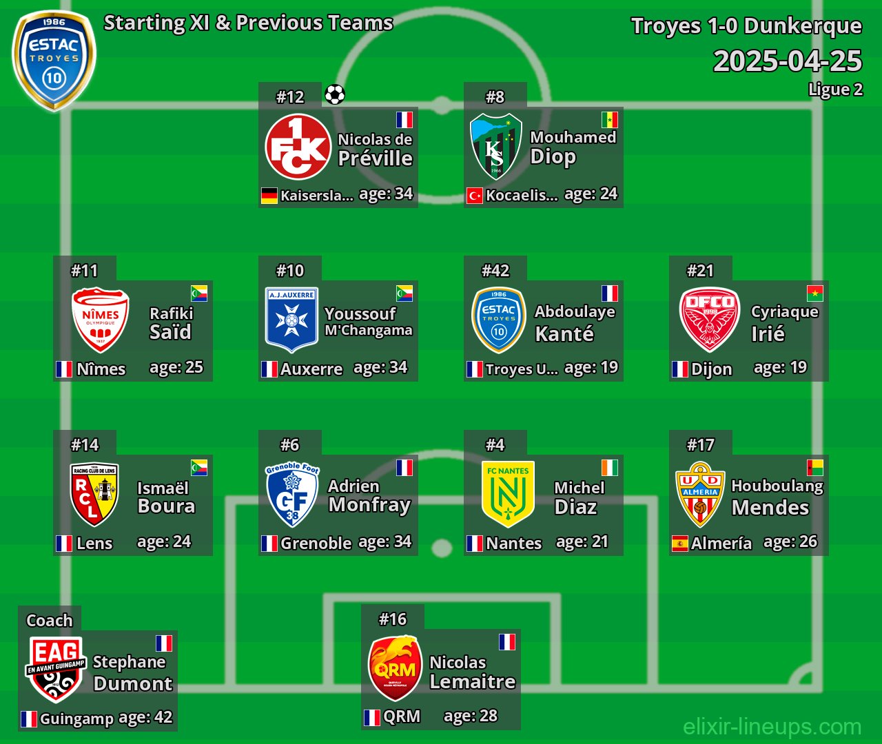 Troyes Starting XI & Previous Teams 2025-04-25