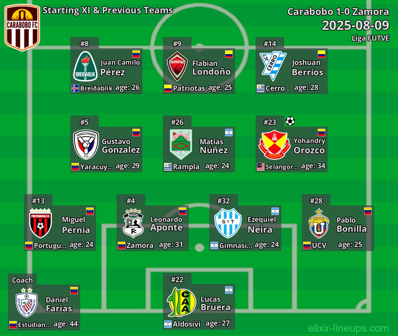 Carabobo Starting XI & Previous Teams 2025-08-09