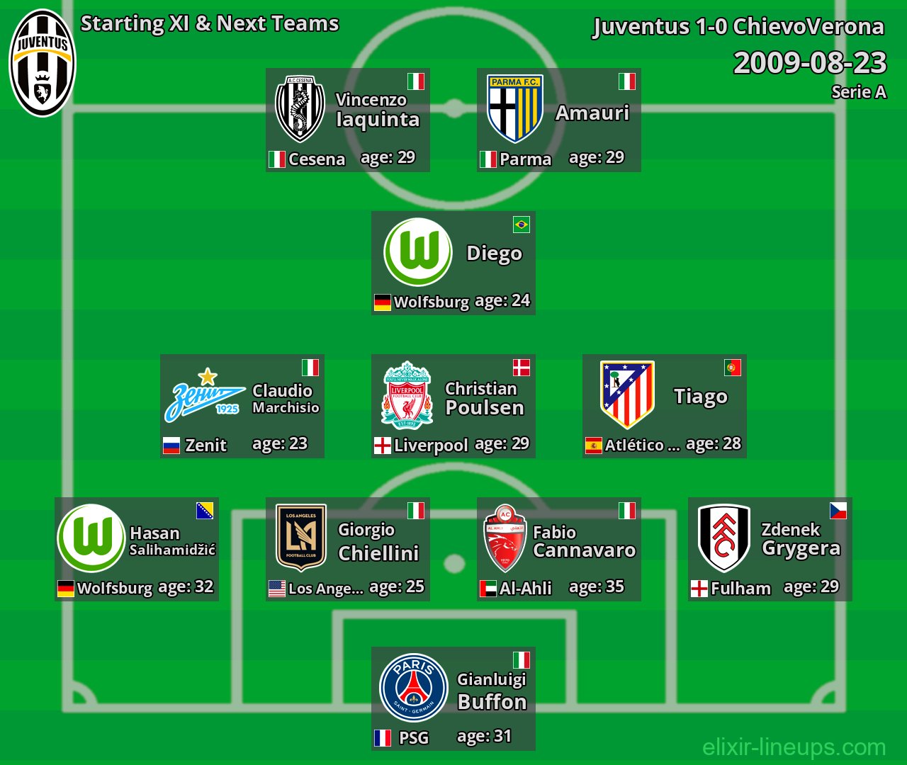Juventus Starting XI & Next Teams 2009-08-23