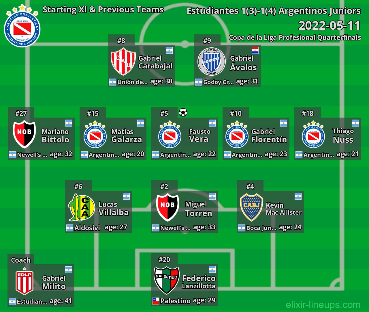 Argentinos Juniors Starting XI & Previous Teams 2022-05-11