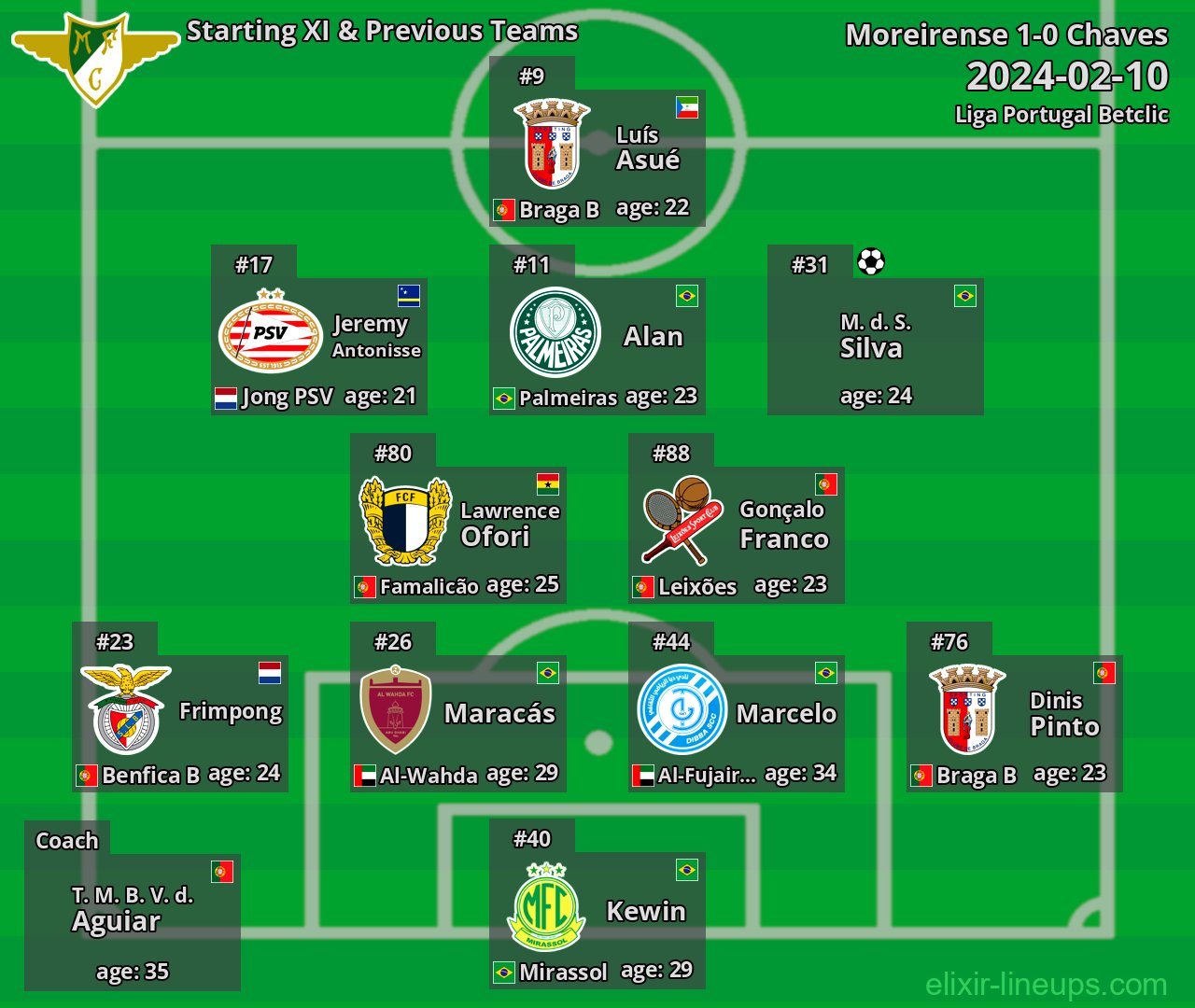 Moreirense Starting XI & Previous Teams 2024-02-10
