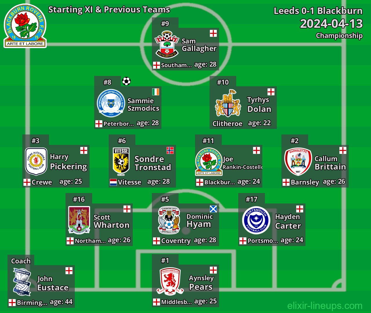 Blackburn Starting XI & Previous Teams 2024-04-13