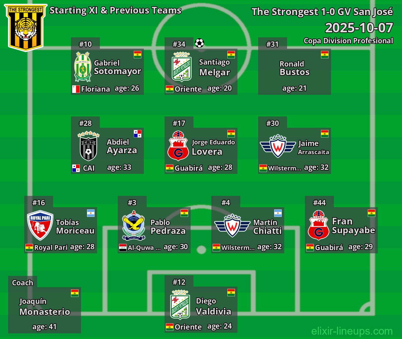 The Strongest Starting XI & Previous Teams 2025-10-07