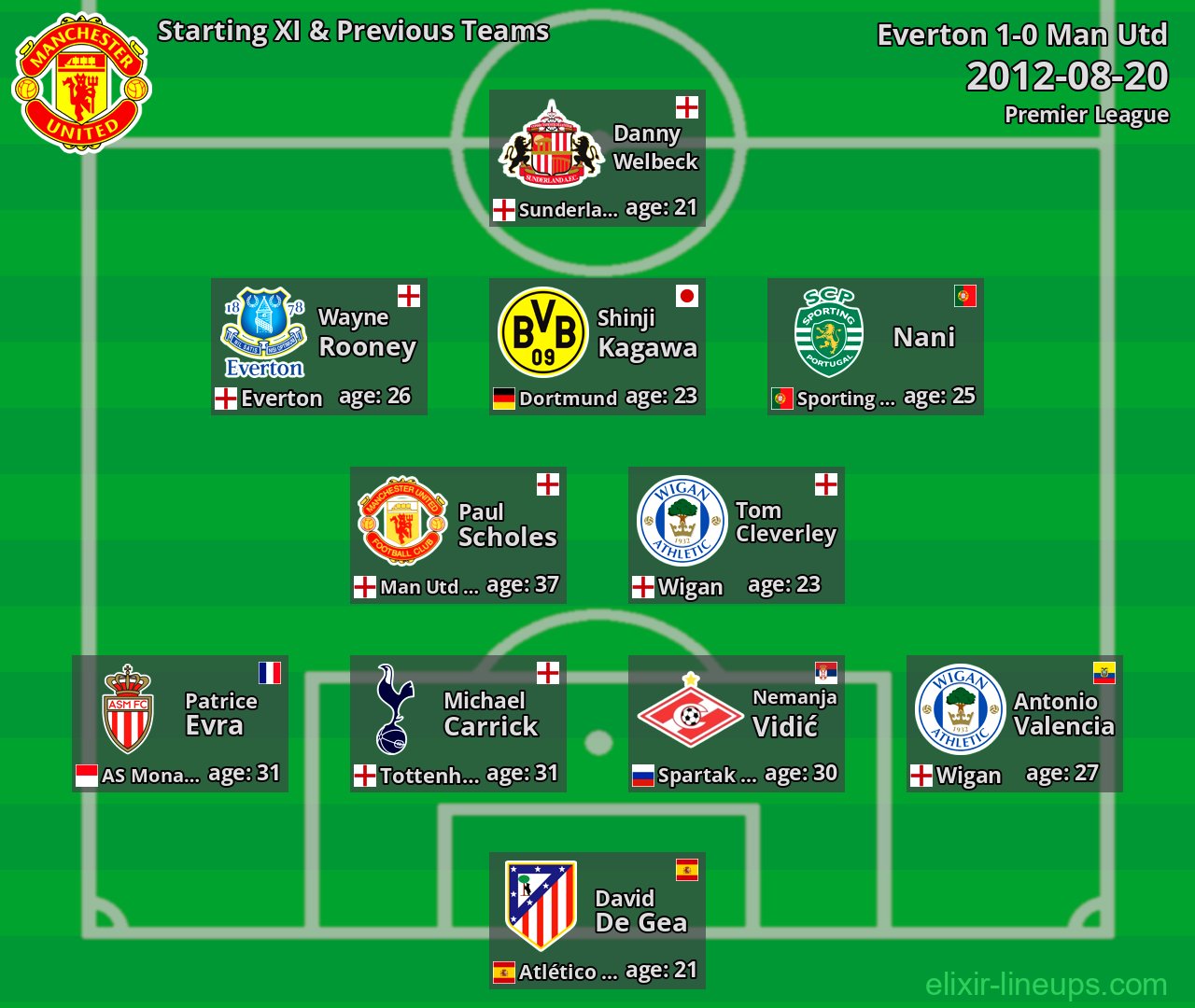 Man Utd Starting XI & Previous Teams 2012-08-20
