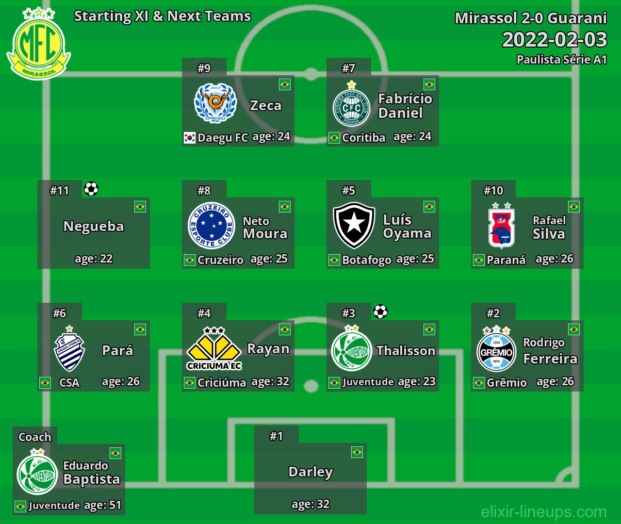 Mirassol Starting XI & Next Teams 2022-02-03