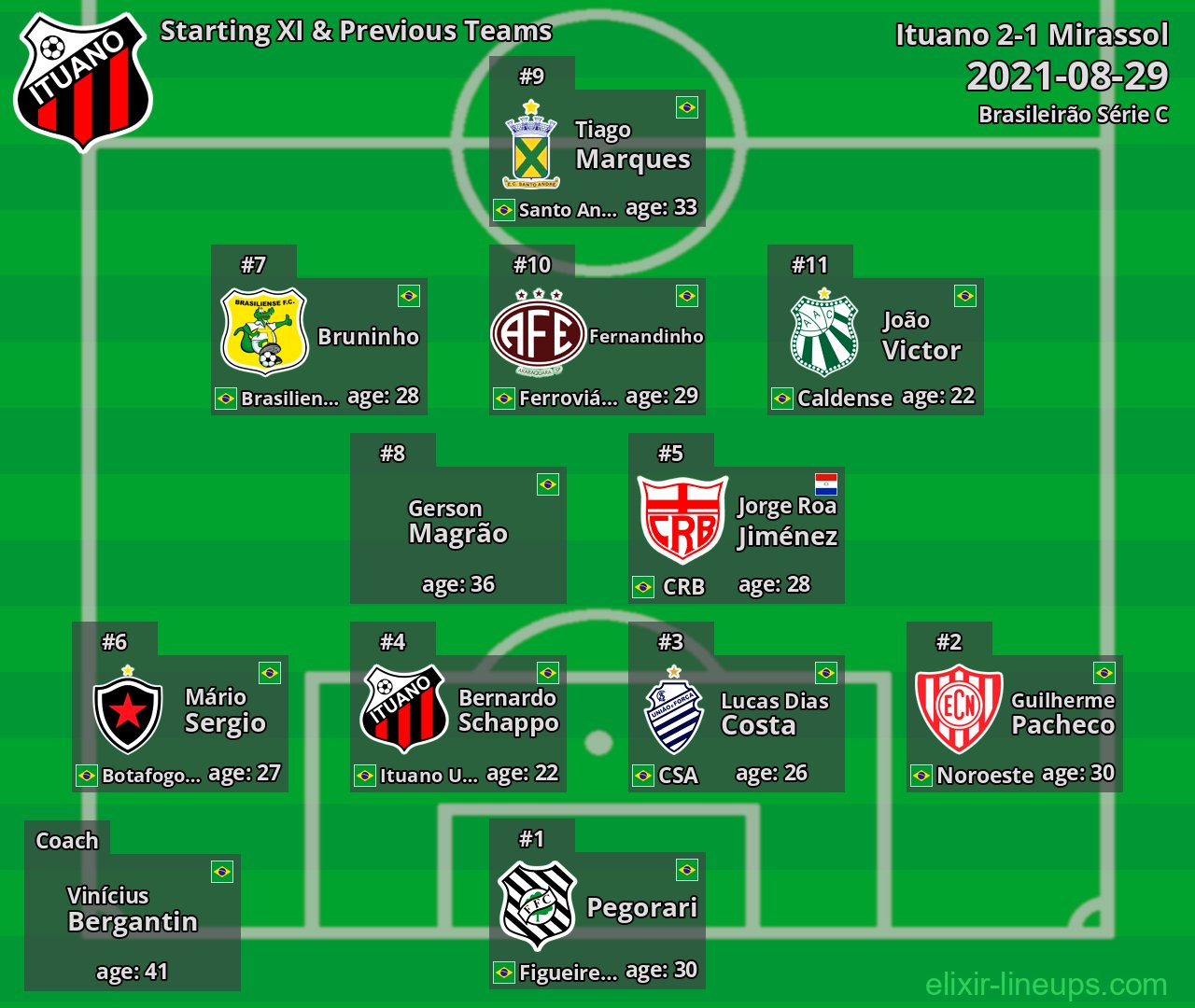 Ituano Starting XI & Previous Teams 2021-08-29