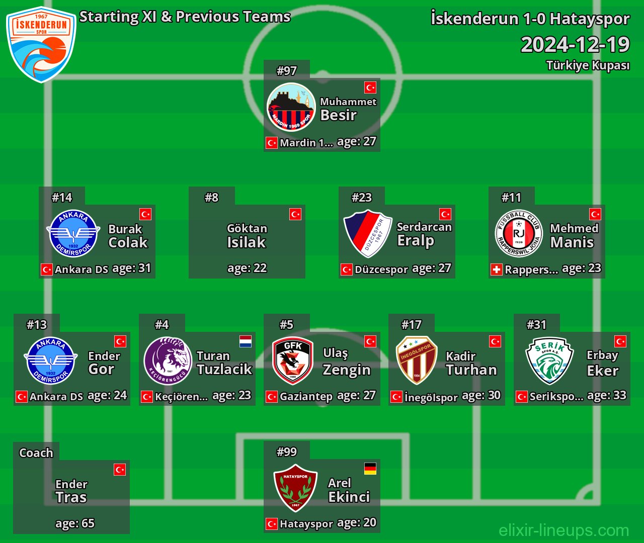 İskenderun Starting XI & Previous Teams 2024-12-19