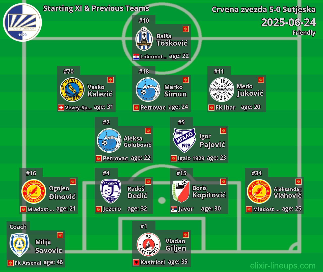Sutjeska Starting XI & Previous Teams 2025-06-24