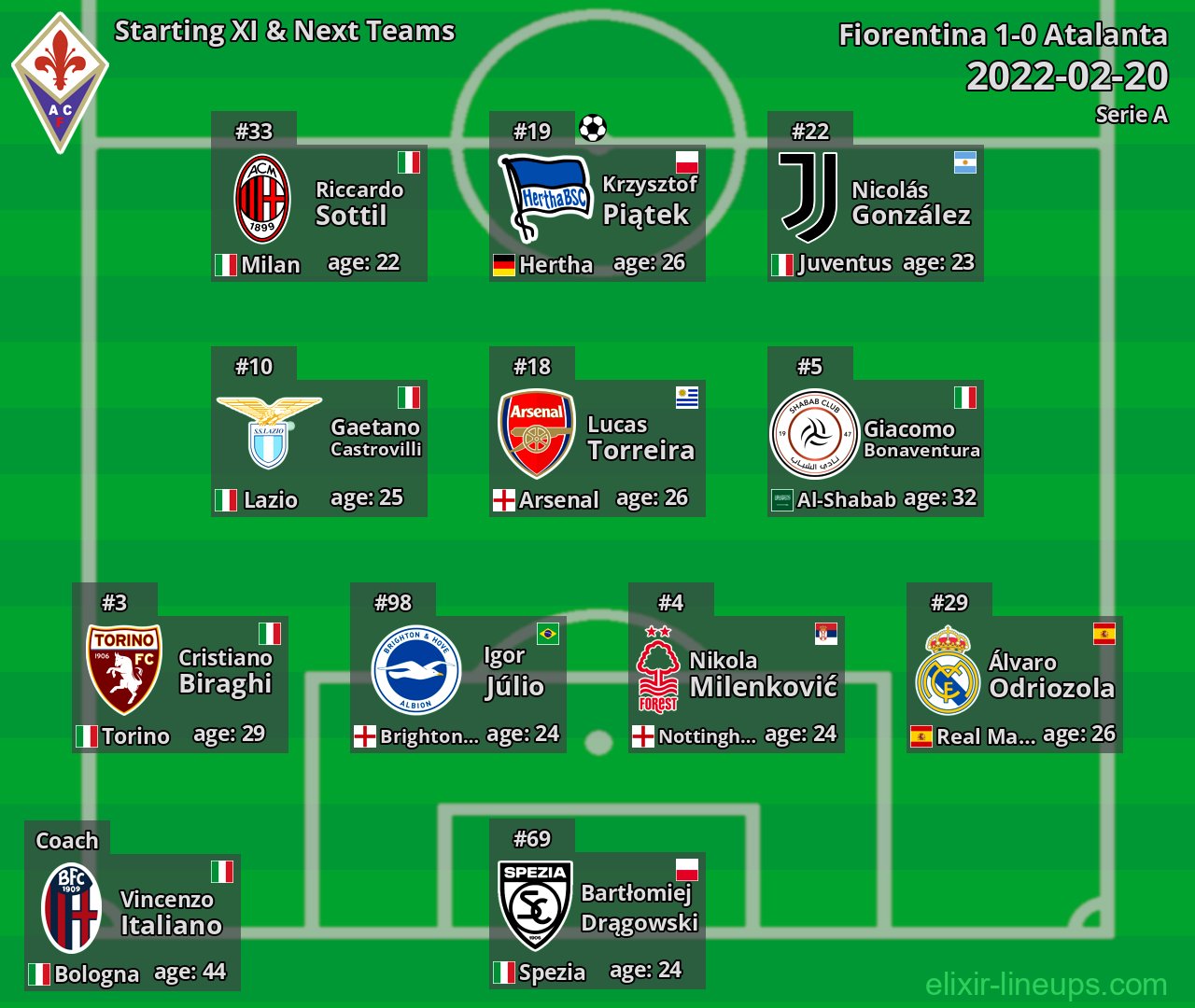 Fiorentina Starting XI & Next Teams 2022-02-20