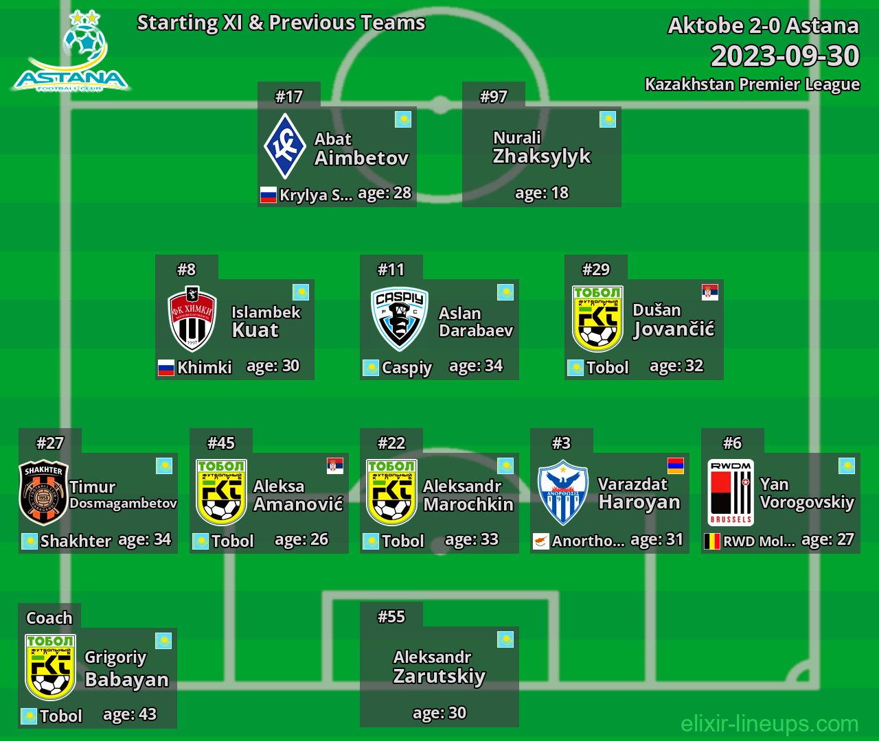 Astana Starting XI & Previous Teams 2023-09-30