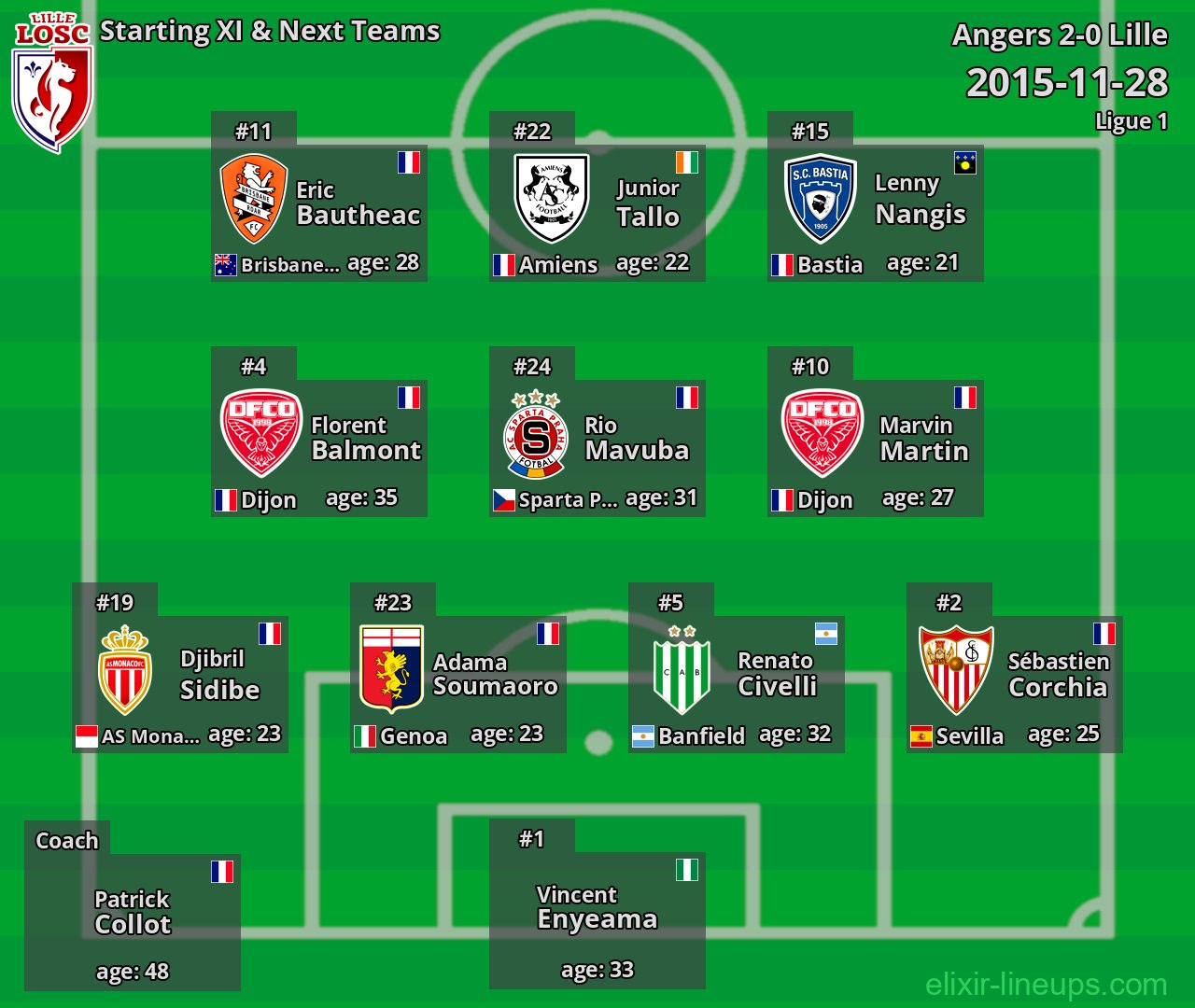 Lille Starting XI & Next Teams 2015-11-28