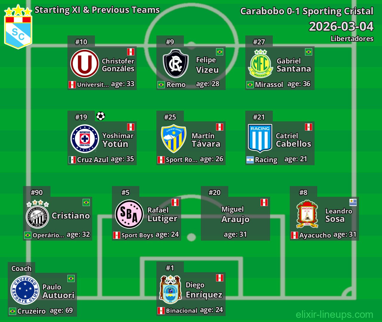 Sporting Cristal Starting XI & Previous Teams 2026-03-04