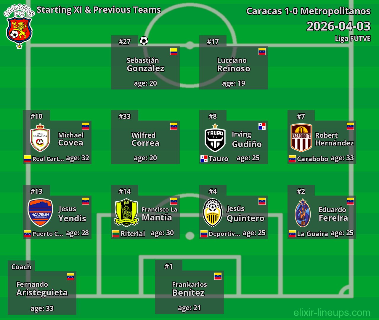 Caracas Starting XI & Previous Teams 2026-04-03