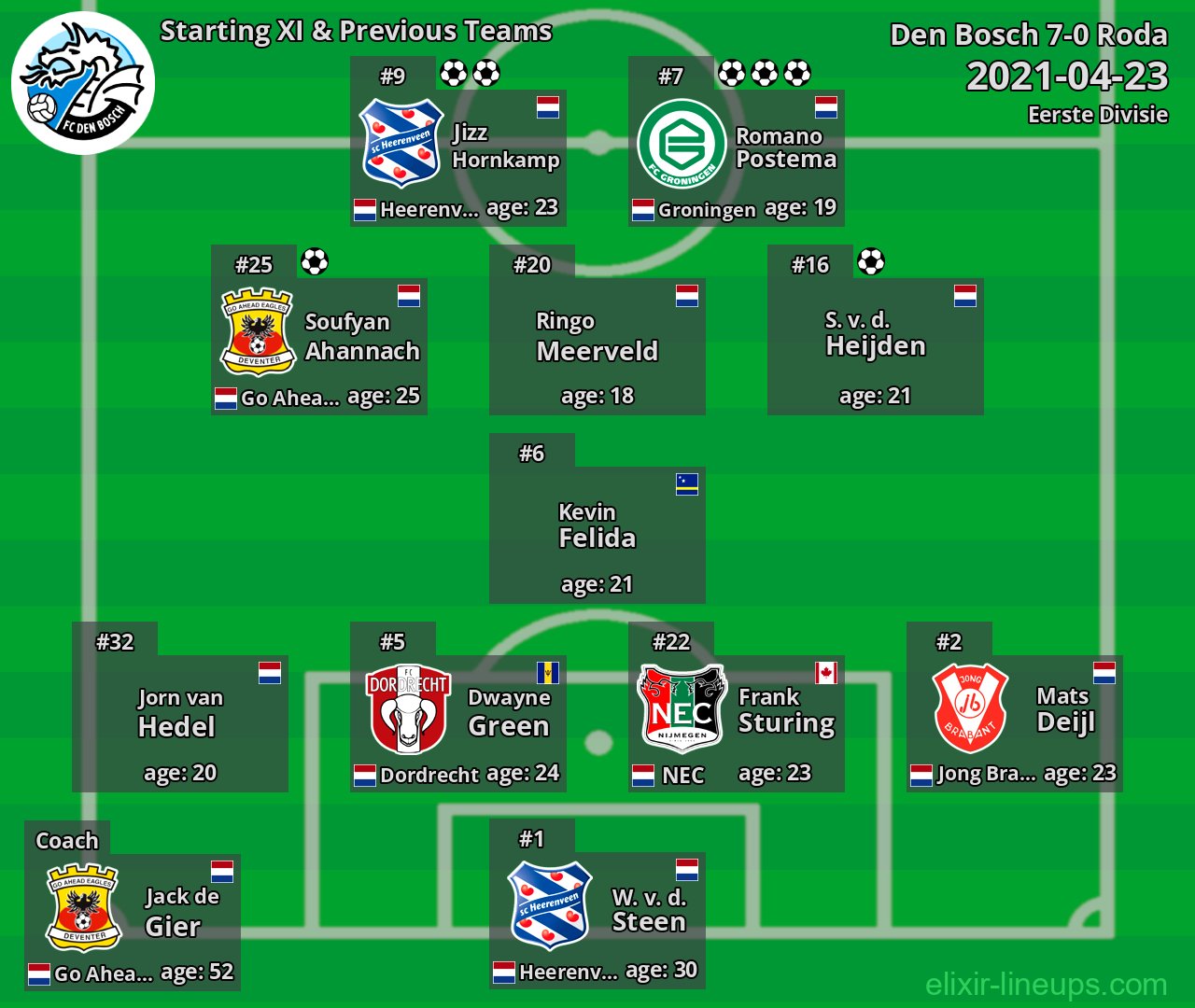Den Bosch Starting XI & Previous Teams 2021-04-23