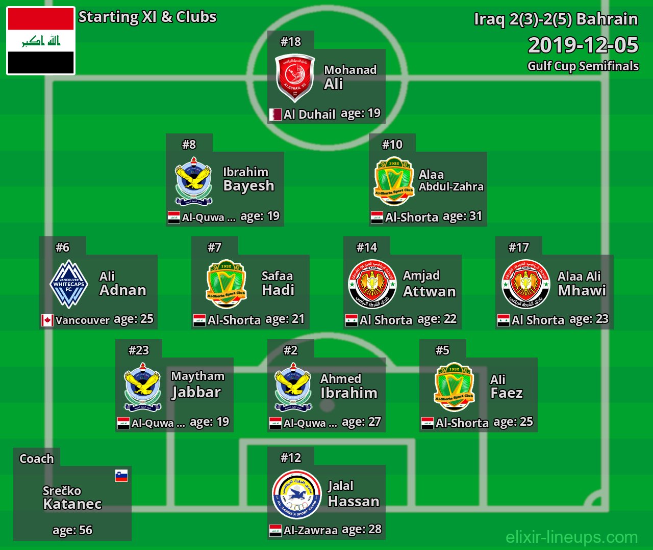 Iraq Starting XI 2019-12-05