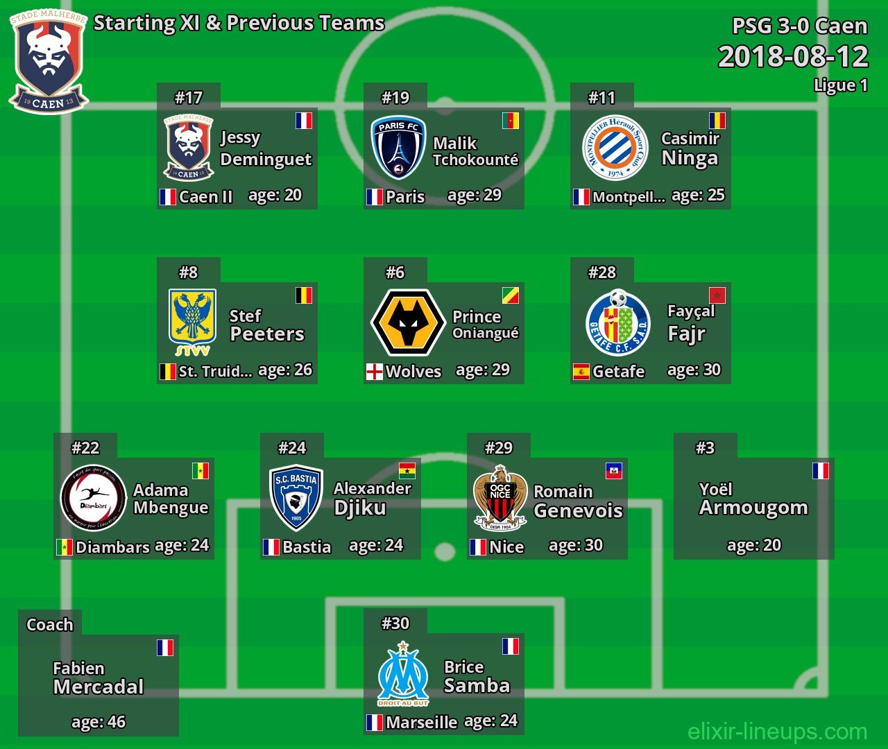 Caen Starting XI & Previous Teams 2018-08-12