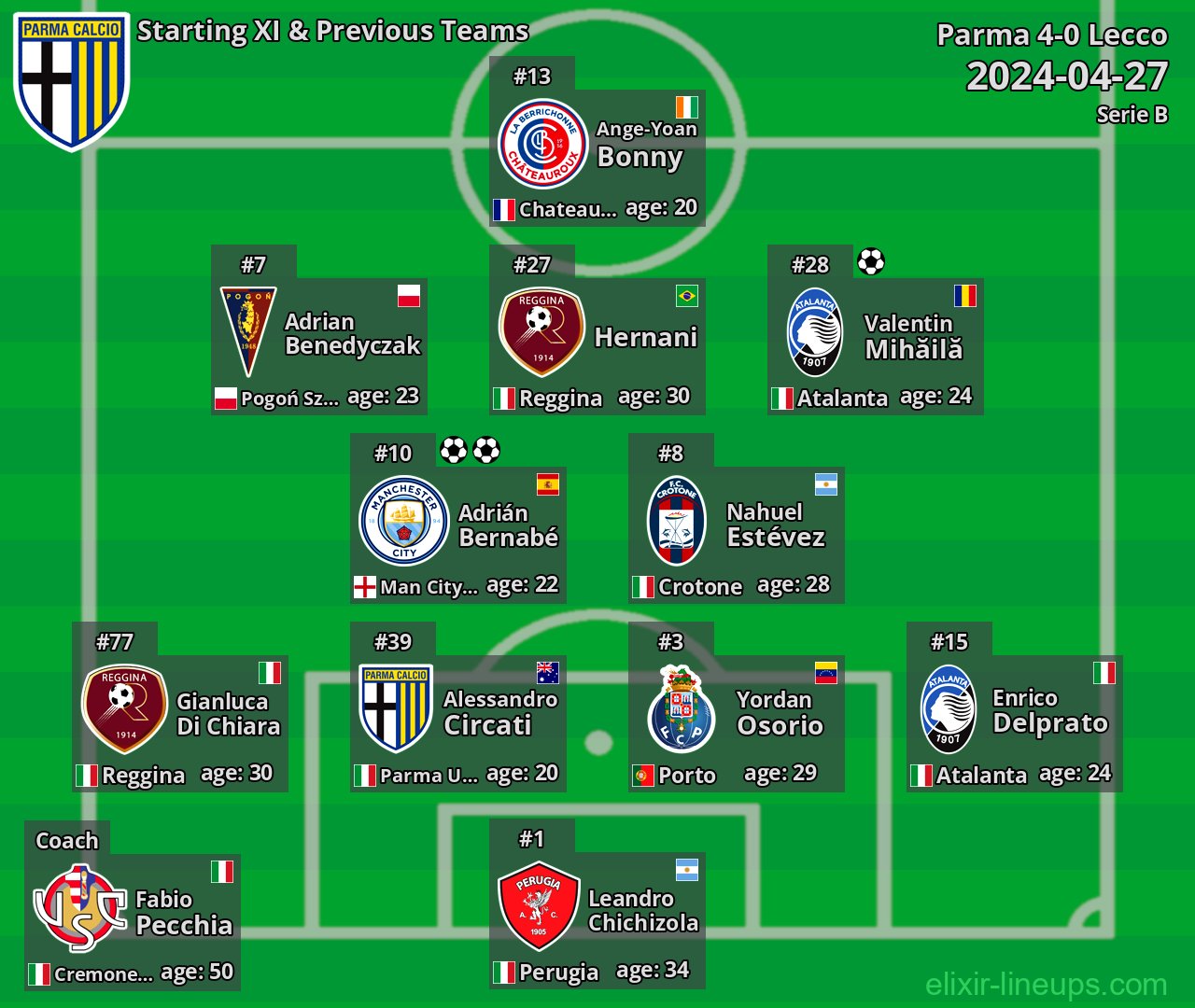 Parma Starting XI & Previous Teams 2024-04-27