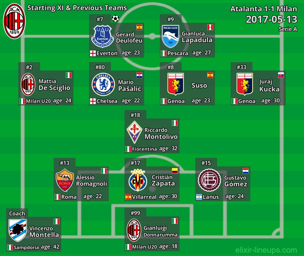 Milan Starting XI & Previous Teams 2017-05-13