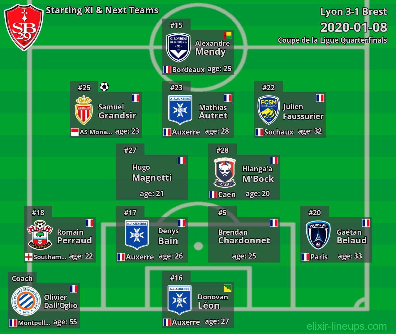 Brest Starting XI & Next Teams 2020-01-08