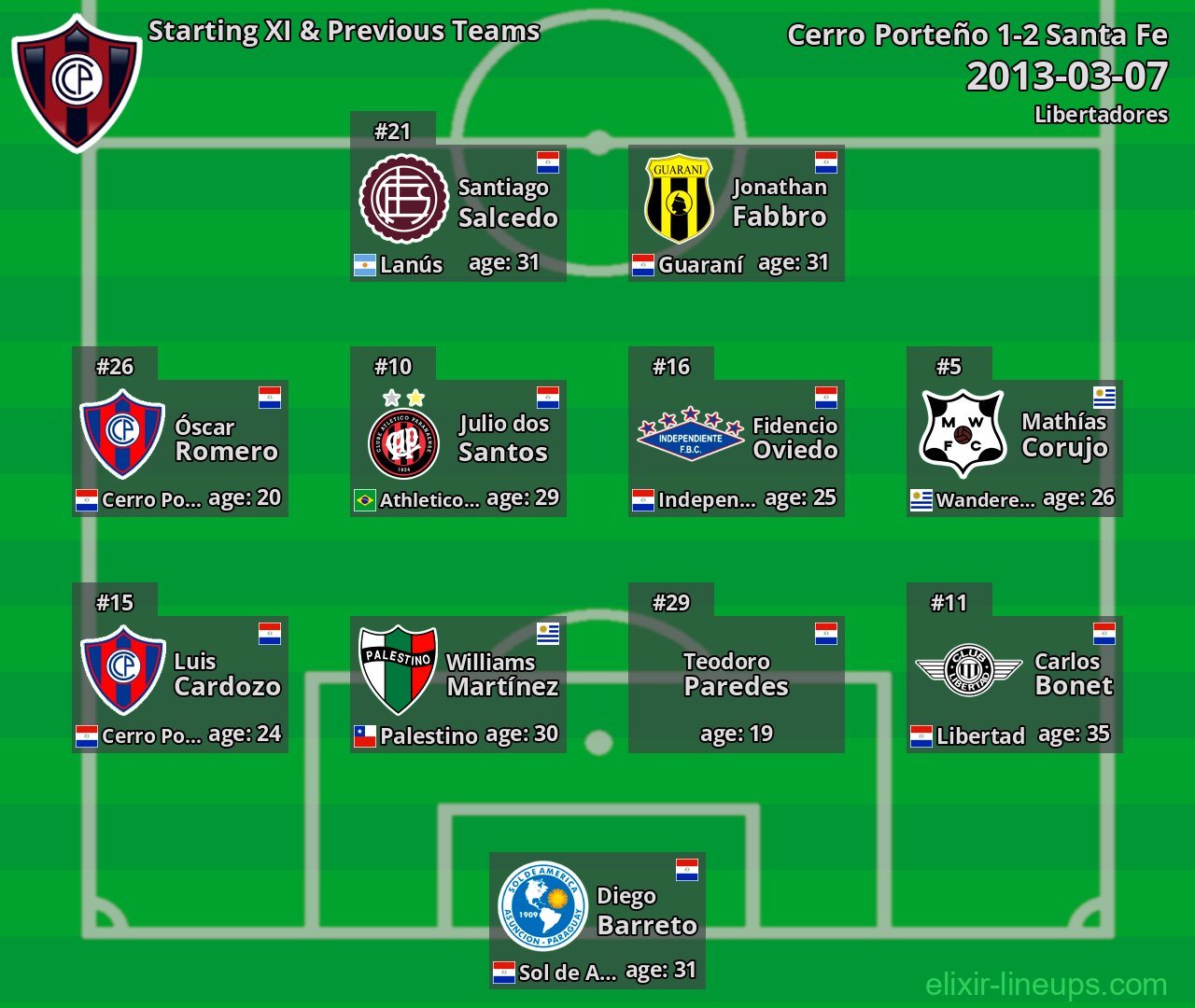 Cerro Porteño Starting XI & Previous Teams 2013-03-07