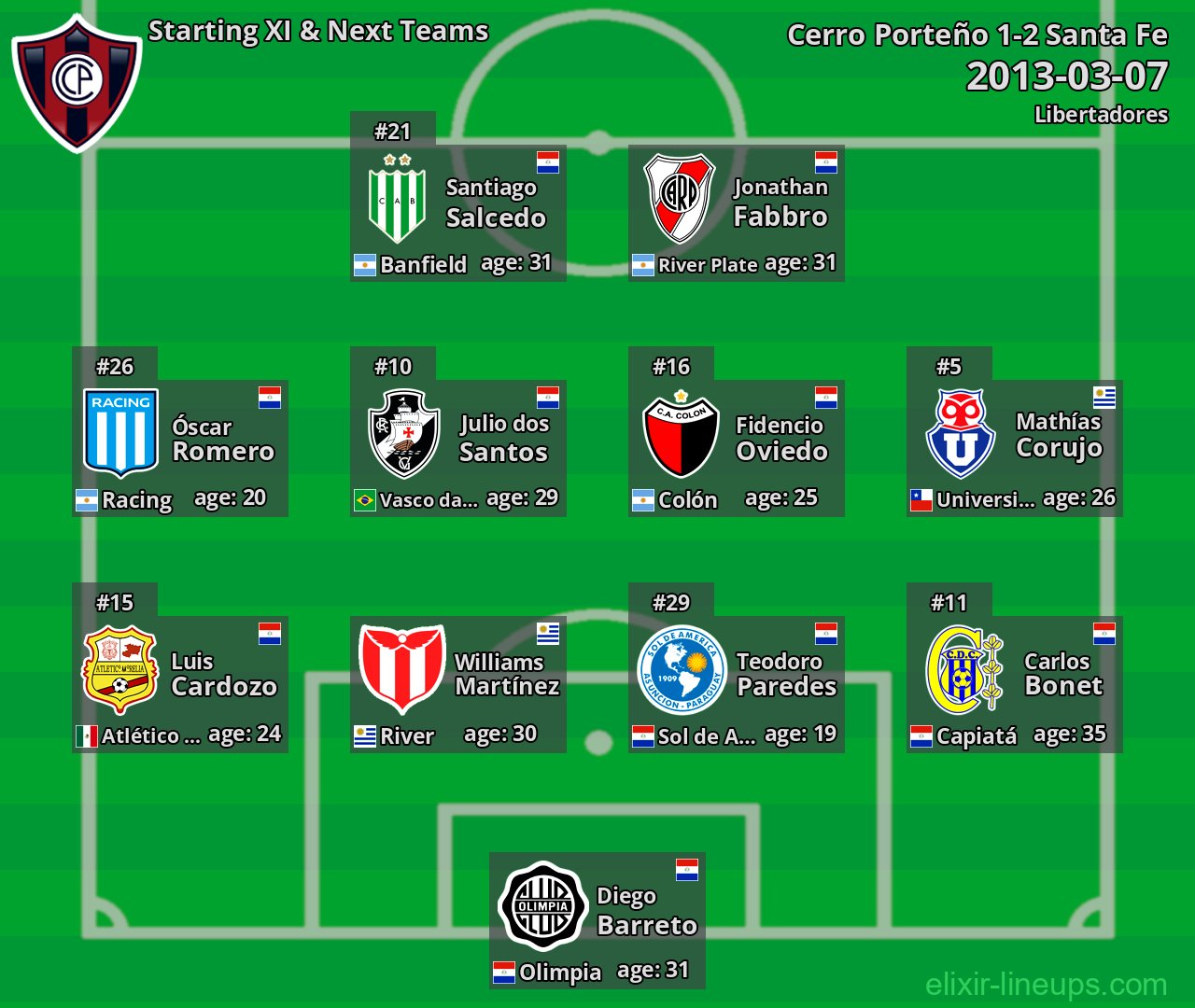 Cerro Porteño Starting XI & Next Teams 2013-03-07