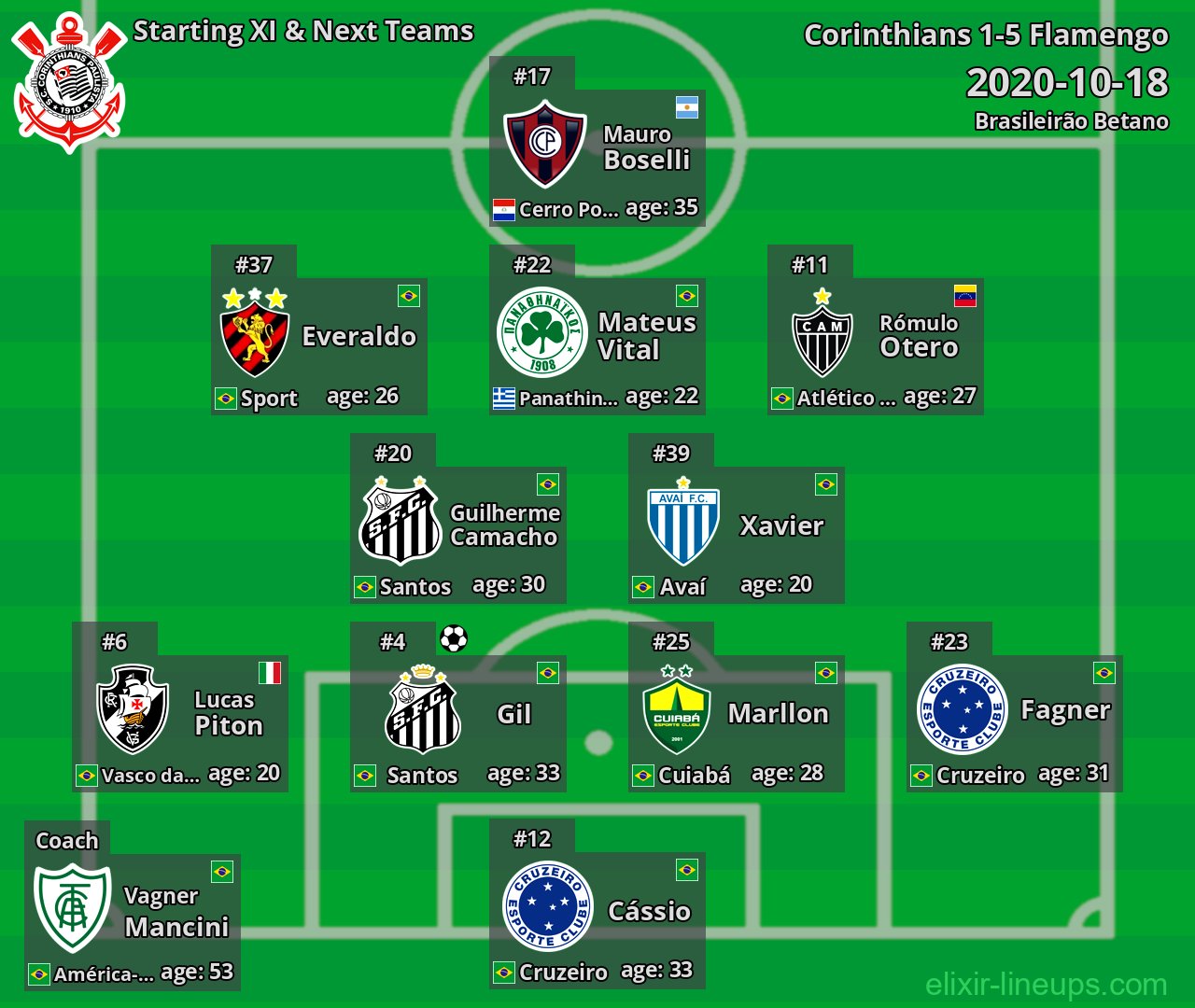 Corinthians Starting XI & Next Teams 2020-10-18