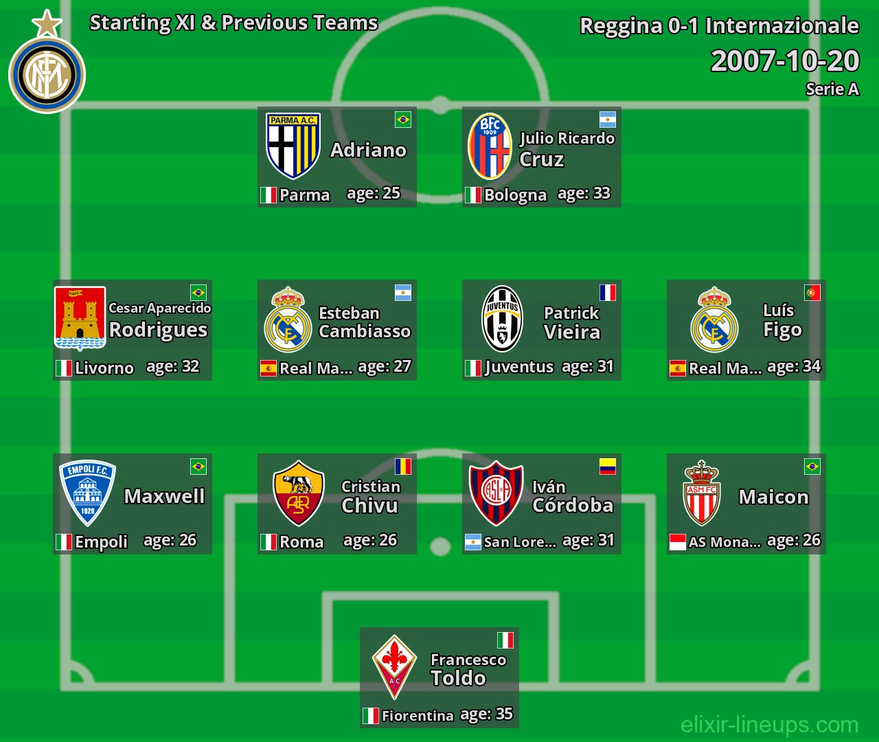 Internazionale Starting XI & Previous Teams 2007-10-20