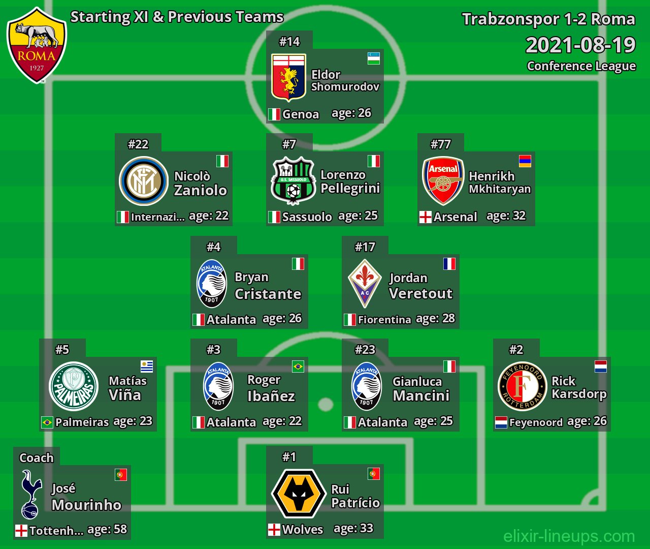 Roma Starting XI & Previous Teams 2021-08-19