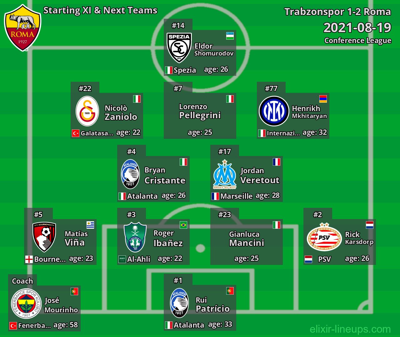 Roma Starting XI & Next Teams 2021-08-19