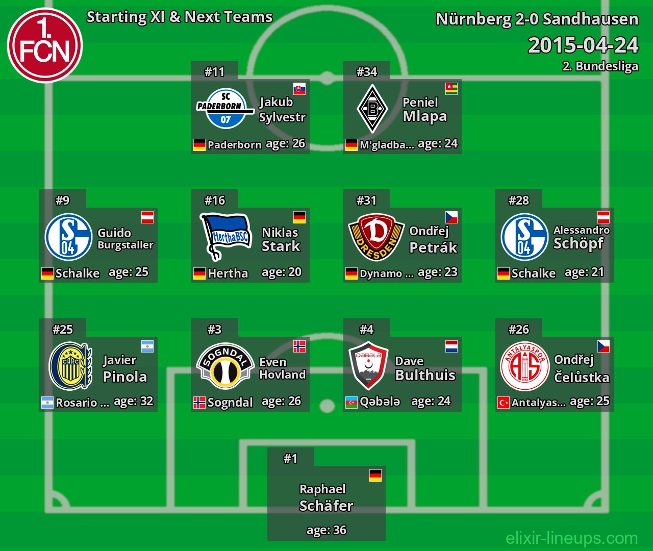 Nürnberg Starting XI & Next Teams 2015-04-24