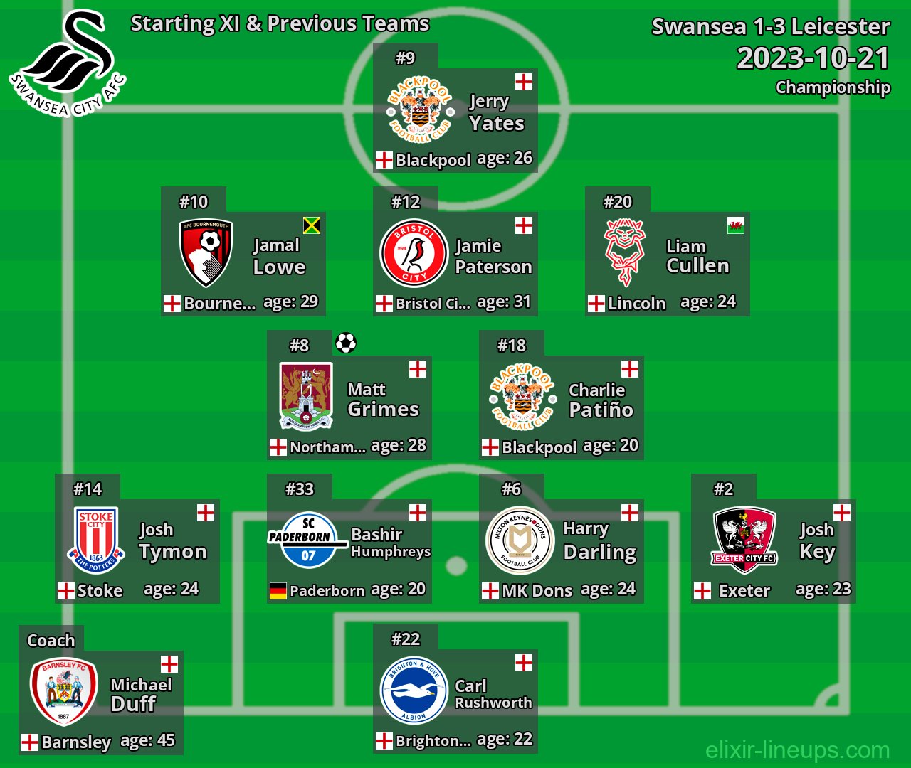 Swansea Starting XI & Previous Teams 2023-10-21