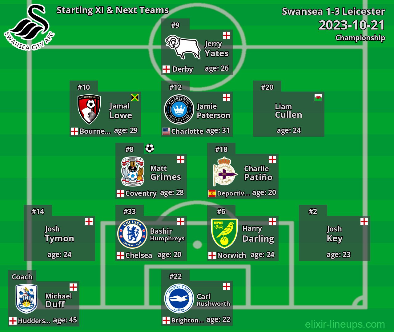 Swansea Starting XI & Next Teams 2023-10-21