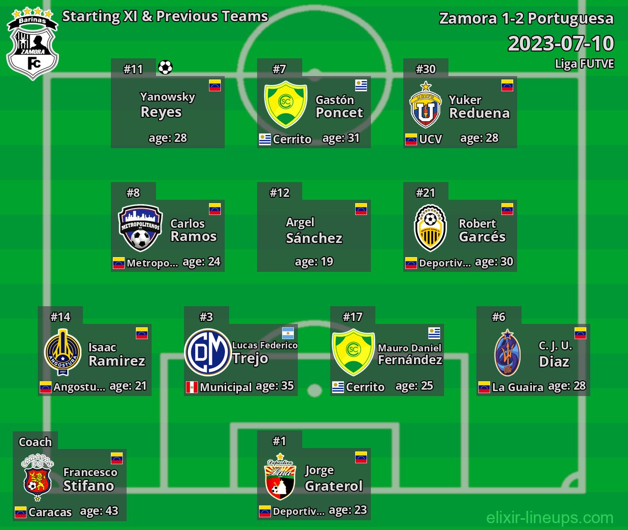 Zamora Starting XI & Previous Teams 2023-07-10