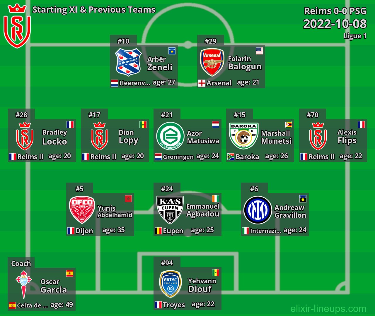 Reims Starting XI & Previous Teams 2022-10-08